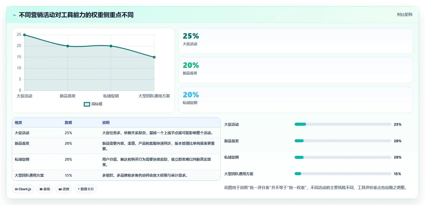 电商管理方案设计：营销活动场景的工具对比怎么做