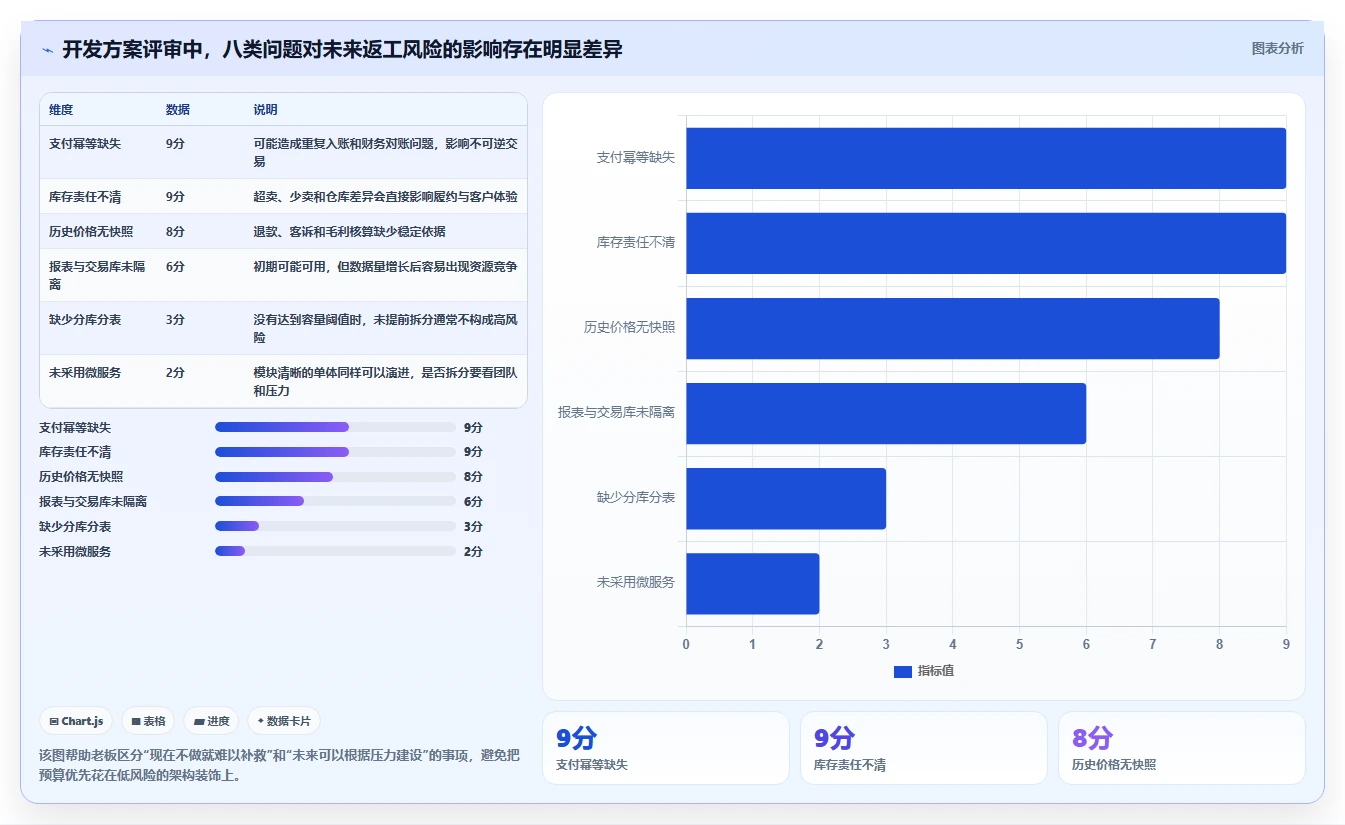 电商系统开发：创业团队老板关心什么：数据库设计能否解决架构难扩展
