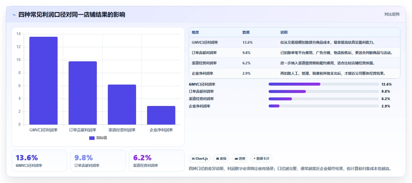 电商利润计算：经营负责人实战复盘：老板汇报中平台费用不清的定位步骤