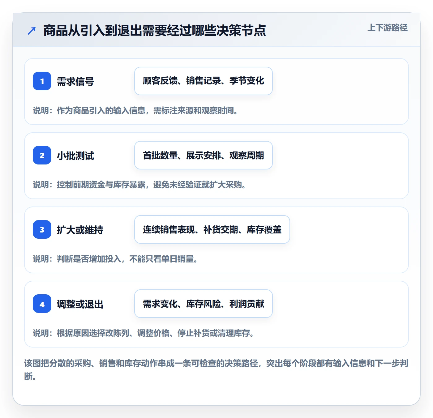 店铺运营管理工作指南：用选型方法解决商品节奏问题
