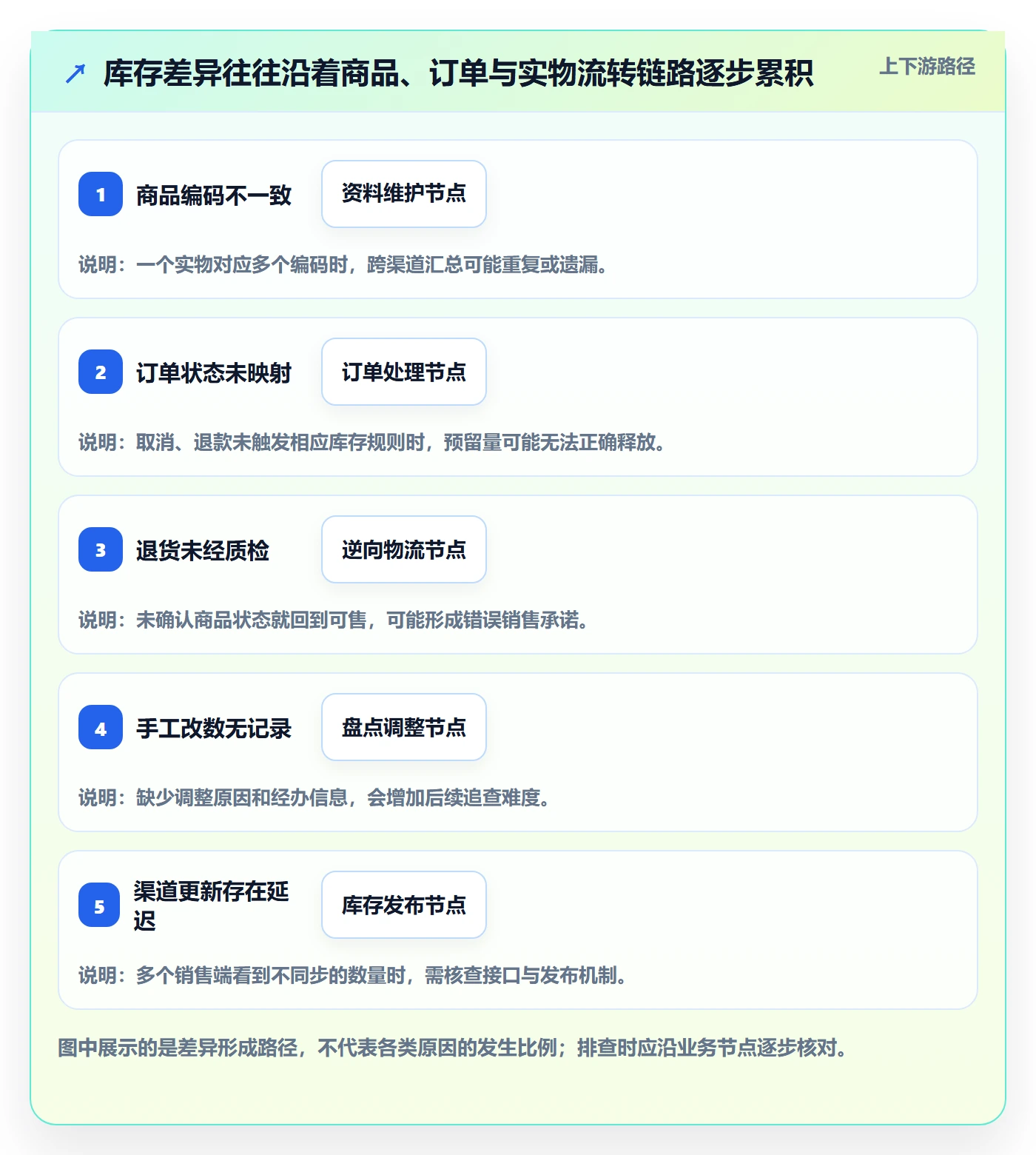 想做好店铺运营管理，先掌握标准化管理中的库存协同