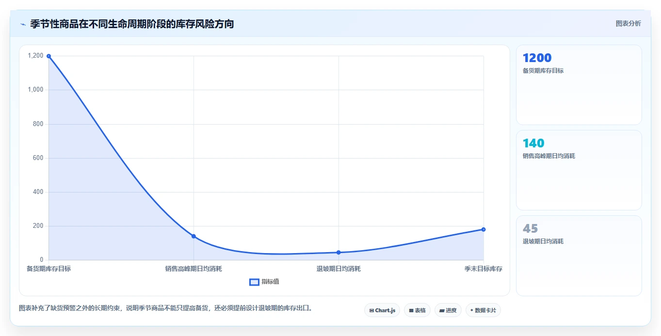 电商库存怎么管？以缺货预警为核心的常见误区方案