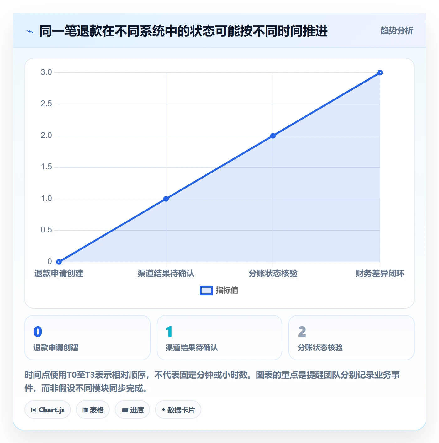 分账系统业务拆解：退款处理为什么影响常见误区