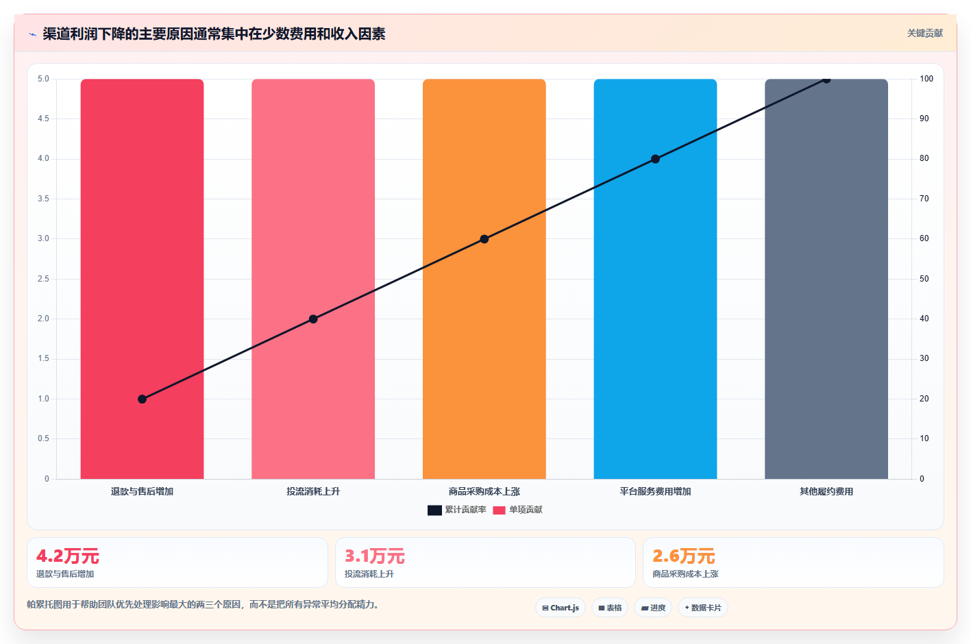 电商利润计算：经营负责人新手问答：税费口径做不好会出现哪些渠道难比较