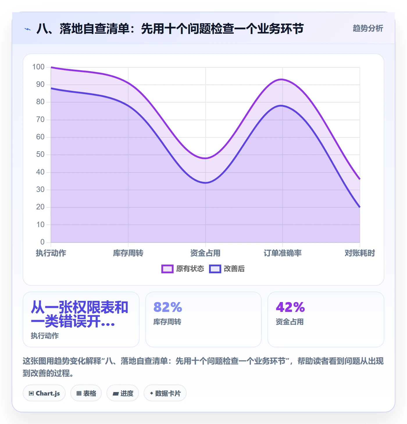 八、落地自查清单：先用十个问题检查一个业务环节