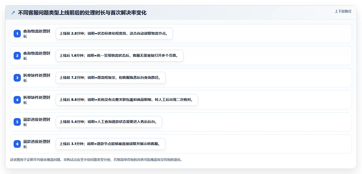 电商辅助软件：创业公司采购前必读：评估客服提效时如何避开数据散落