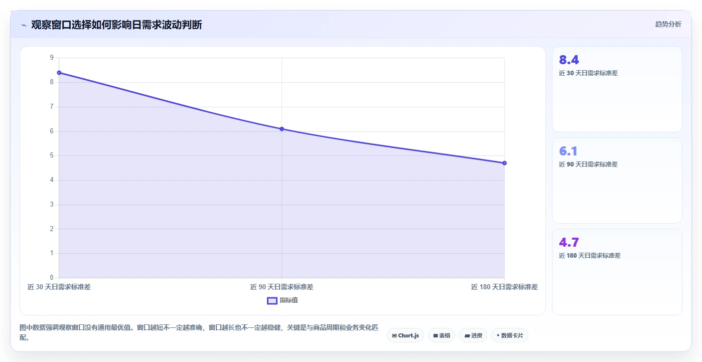 想做好仓库安全库存管理，先掌握风险排查中的安全库存公式