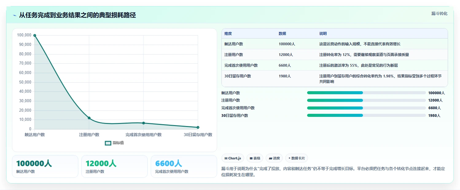 运营管理平台数据方法：用目标拆解支撑日常管理判断