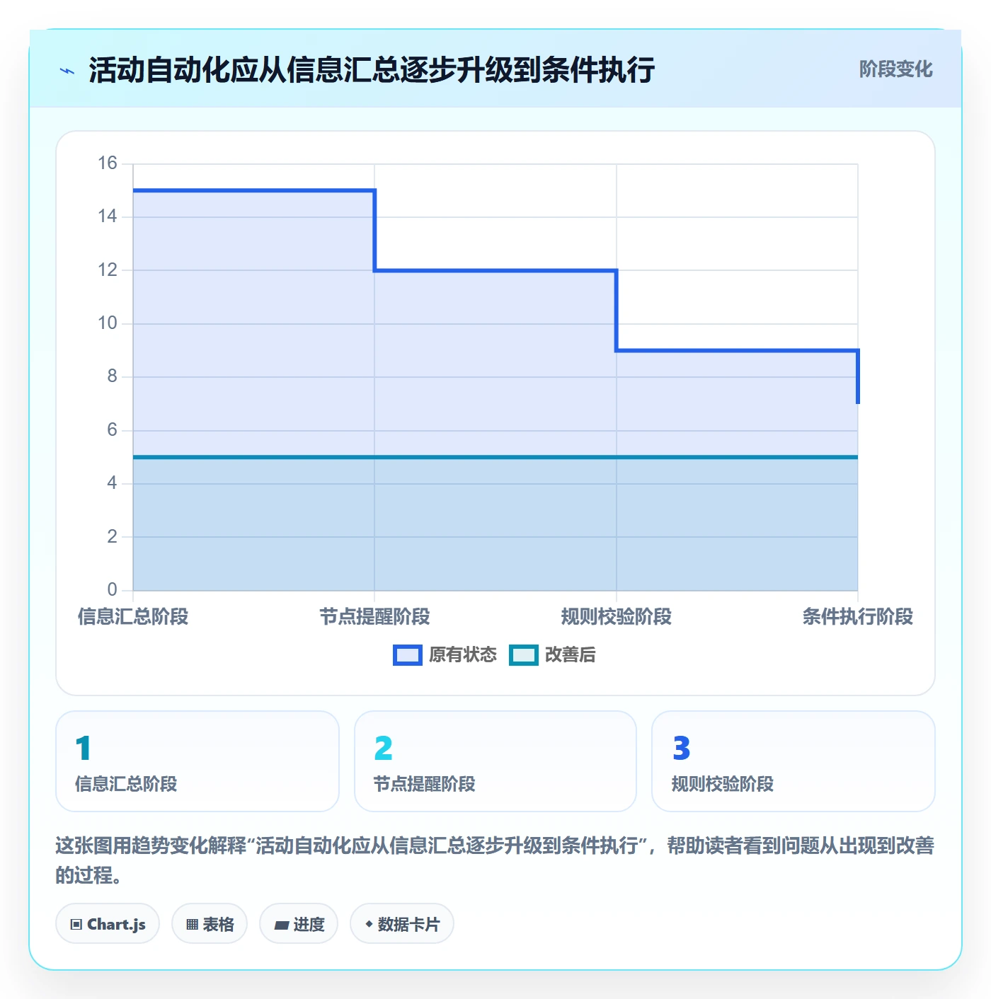 想做好店铺运营管理，先掌握自动化方案中的活动管理