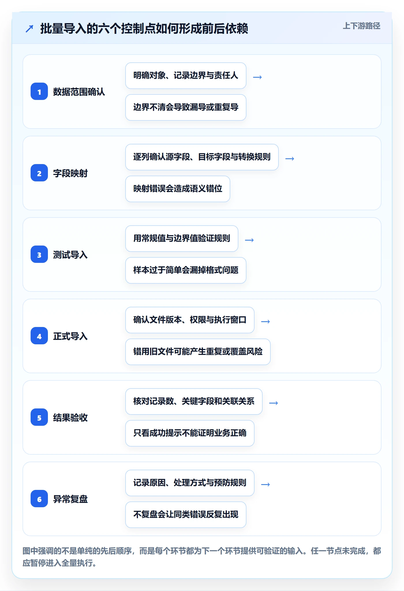 erp数据录入应用思路：围绕批量导入拆解实操教程