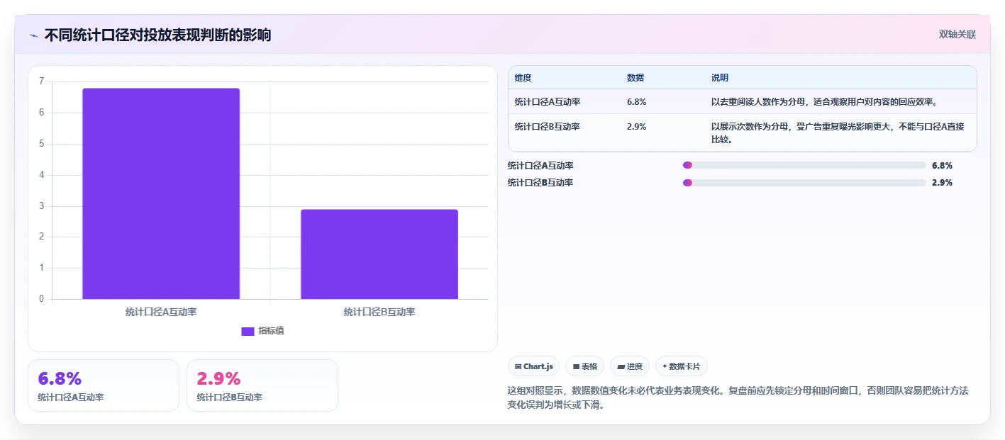 小红书数据分析：增长负责人改善方案：告别投放难归因，逐步实现建立复盘体系