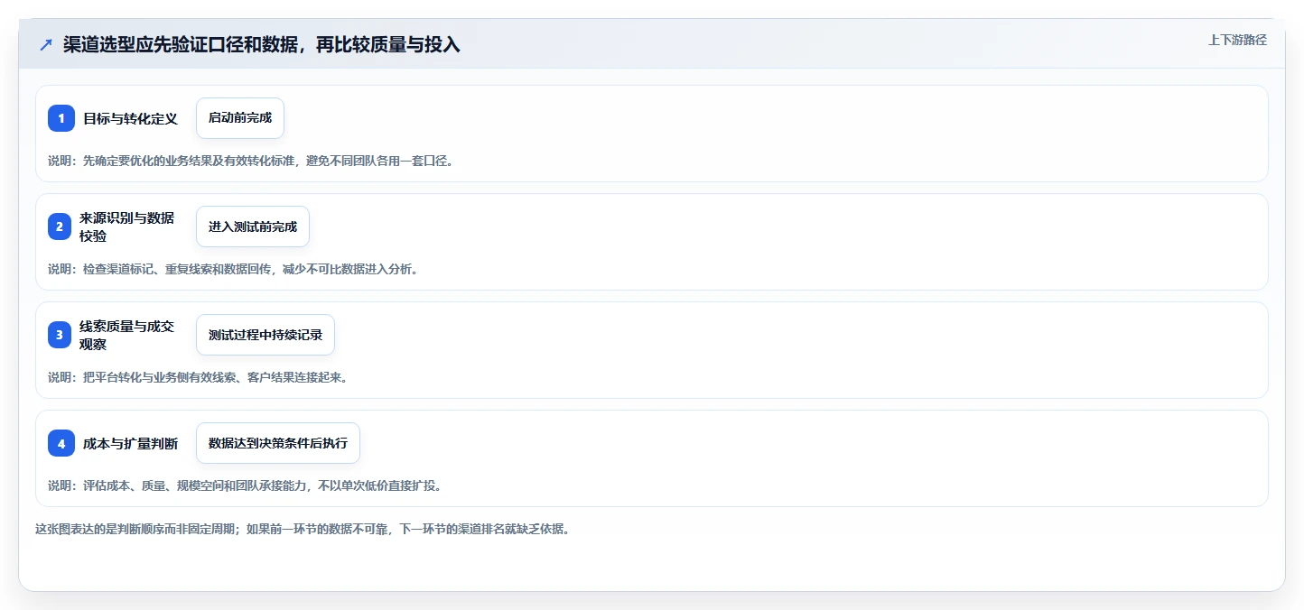 运营数据从0到1：渠道对比的选型方法与操作要点