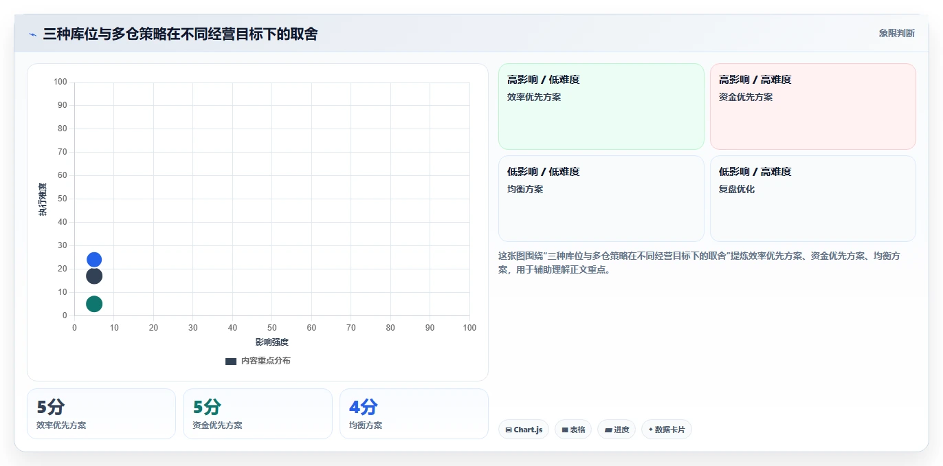 电商仓储管理：财务人员必看清单：用库位规划推动改善多仓协同