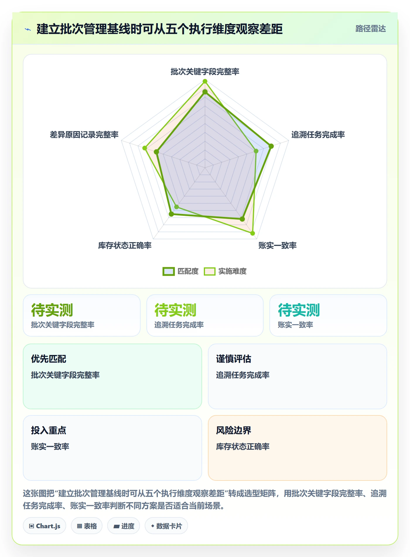 库存管理系统管理模板:围绕批次管理开展核心功能