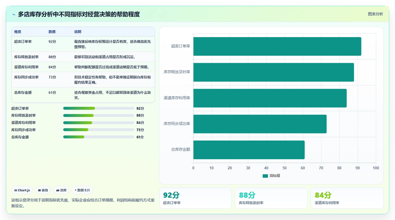 电商库存管理要点：渠道占用的多店经营如何设计