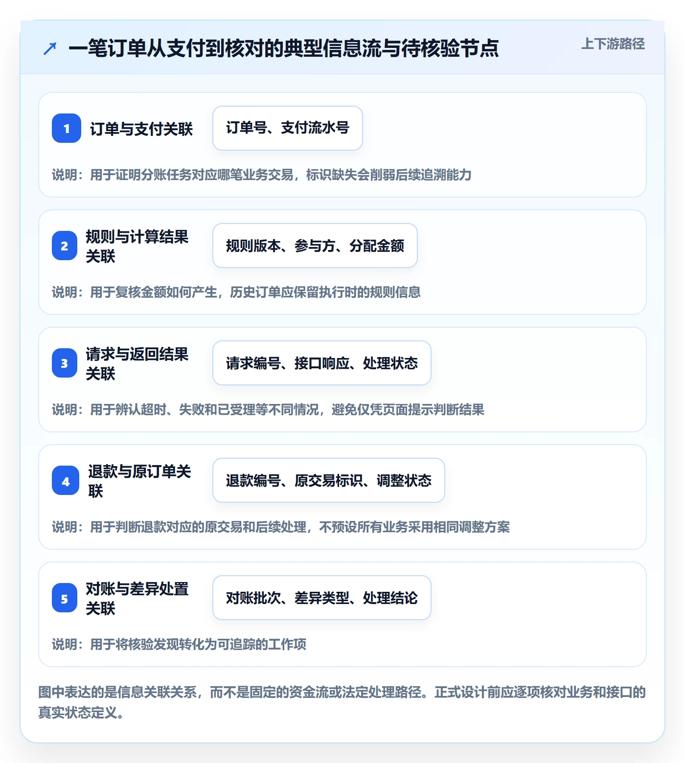 分账系统进阶课:围绕合规要求完善核心功能