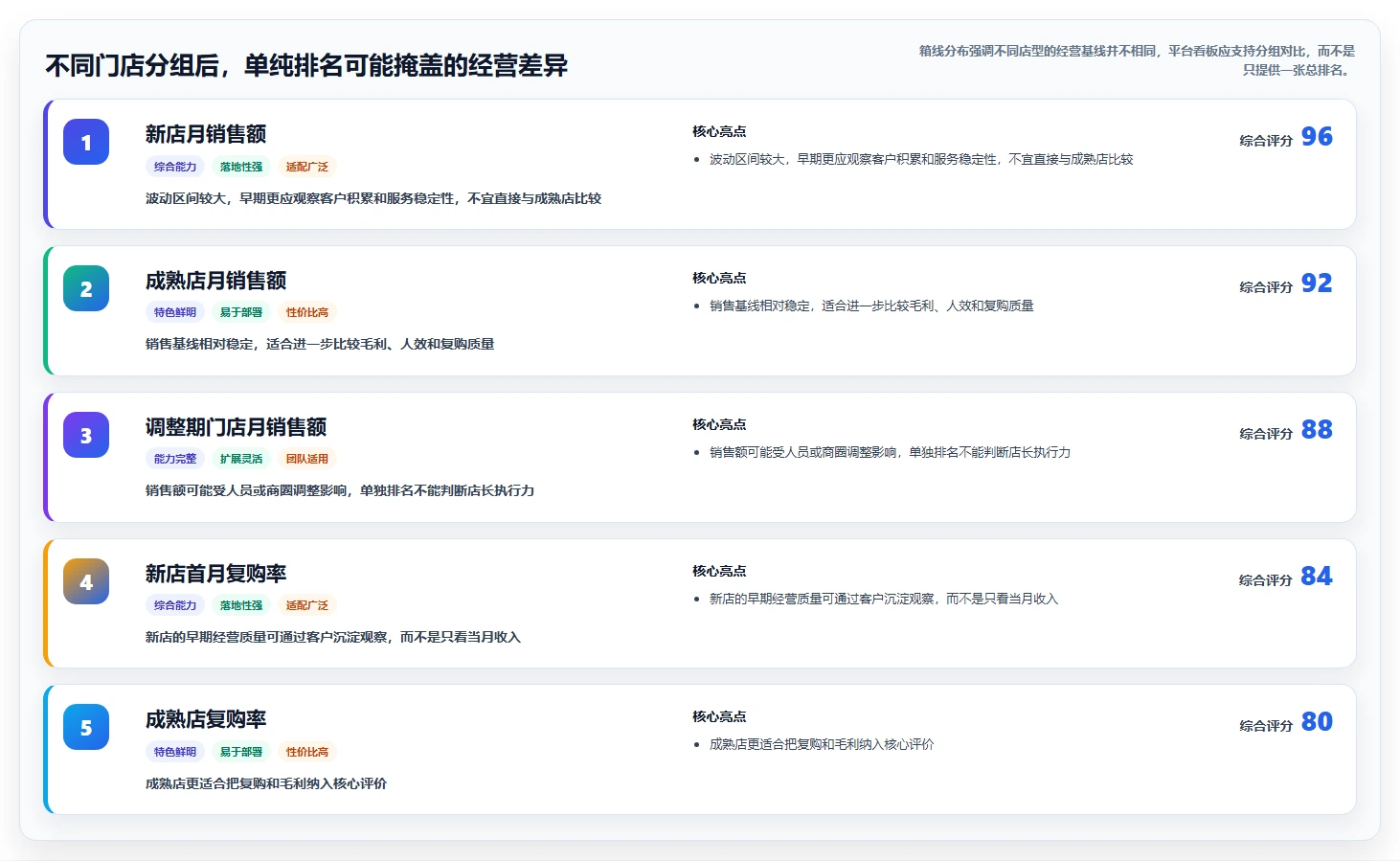 运营管理平台实战复盘：从目标拆解验证多店经营效果