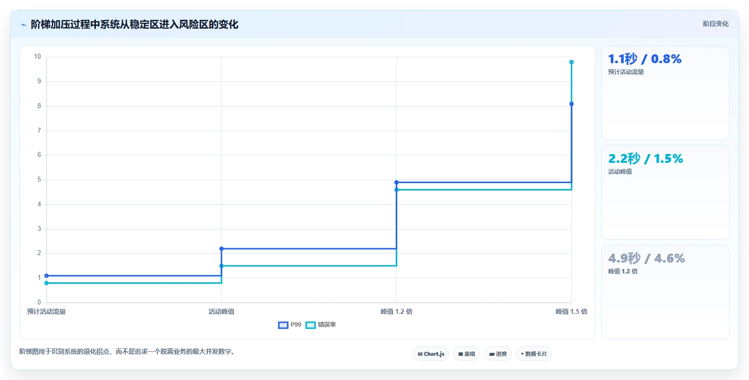 电商系统开发：项目经理管理方法：把测试验收转化为保障高峰性能