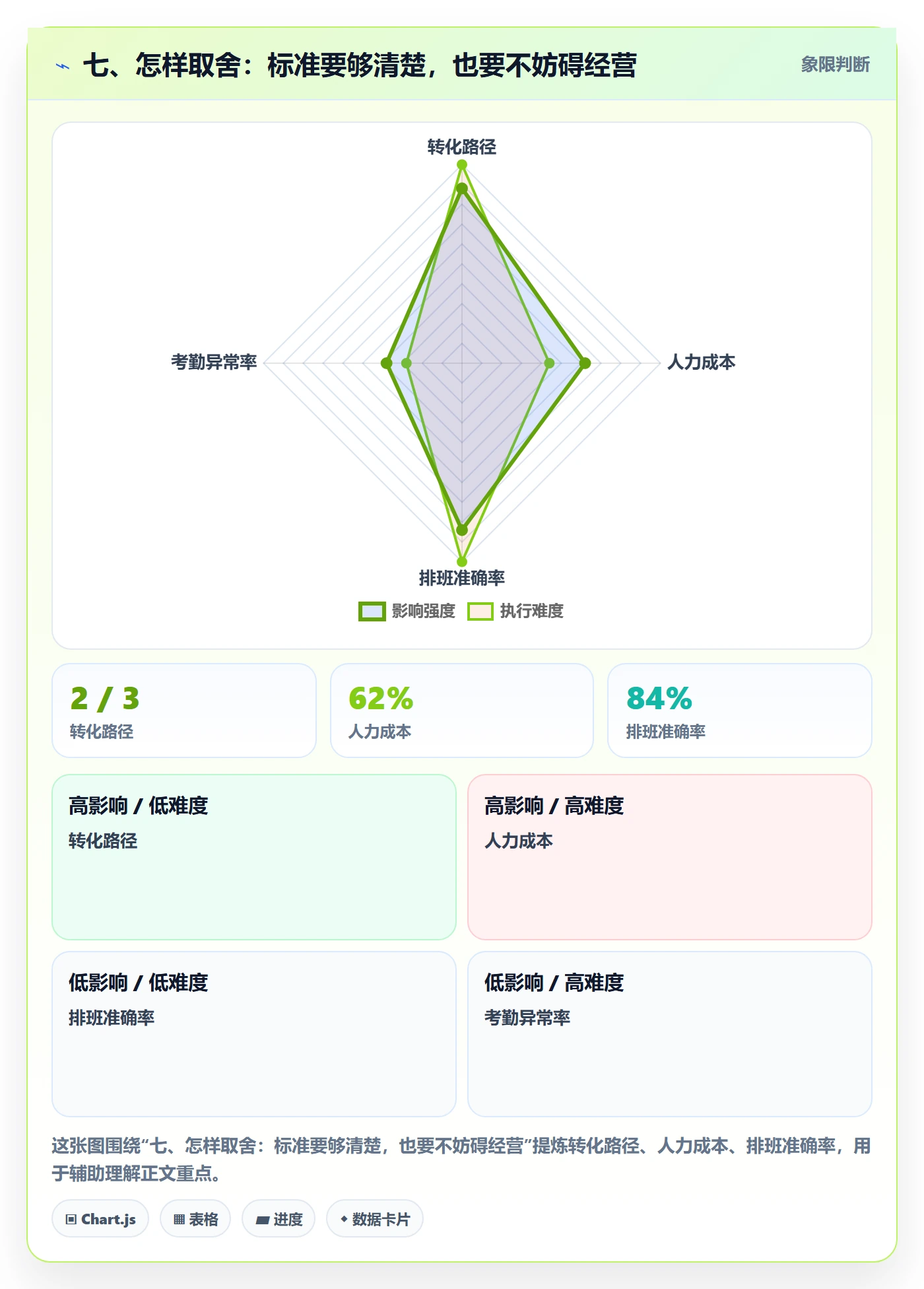 七、怎样取舍：标准要够清楚，也要不妨碍经营