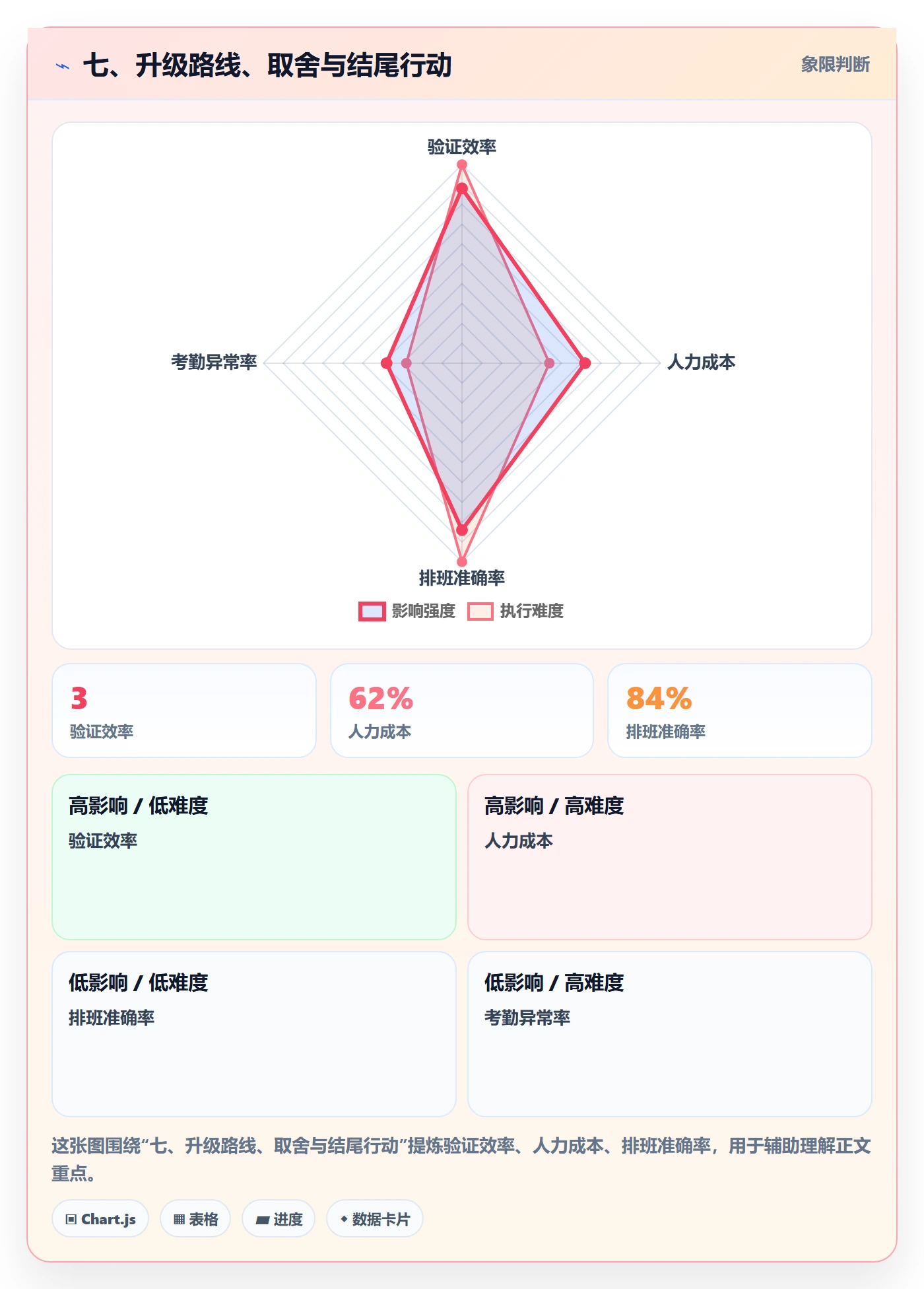 七、升级路线、取舍与结尾行动