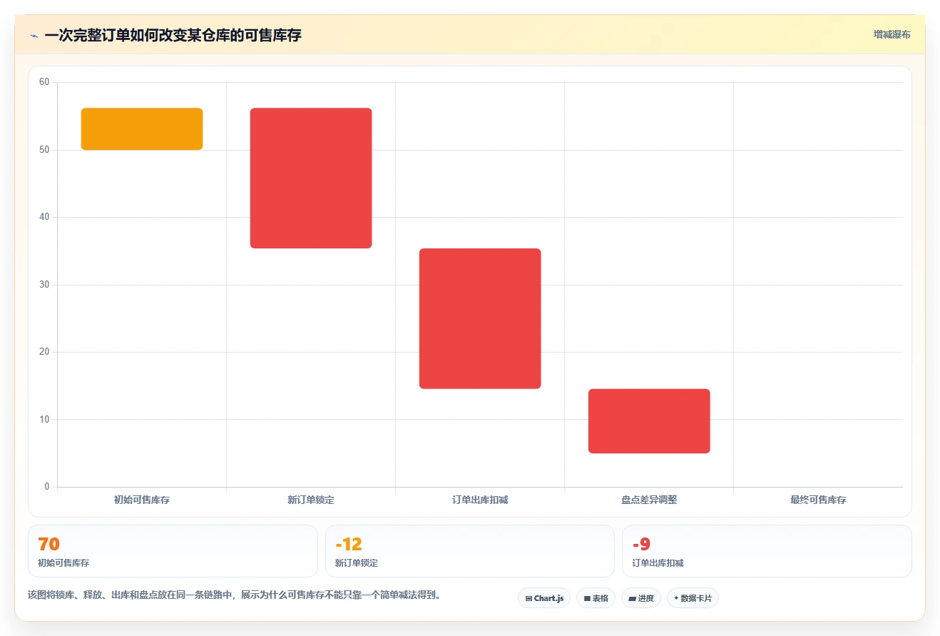 电商库存基础课：多仓同步相关的核心功能一次讲透