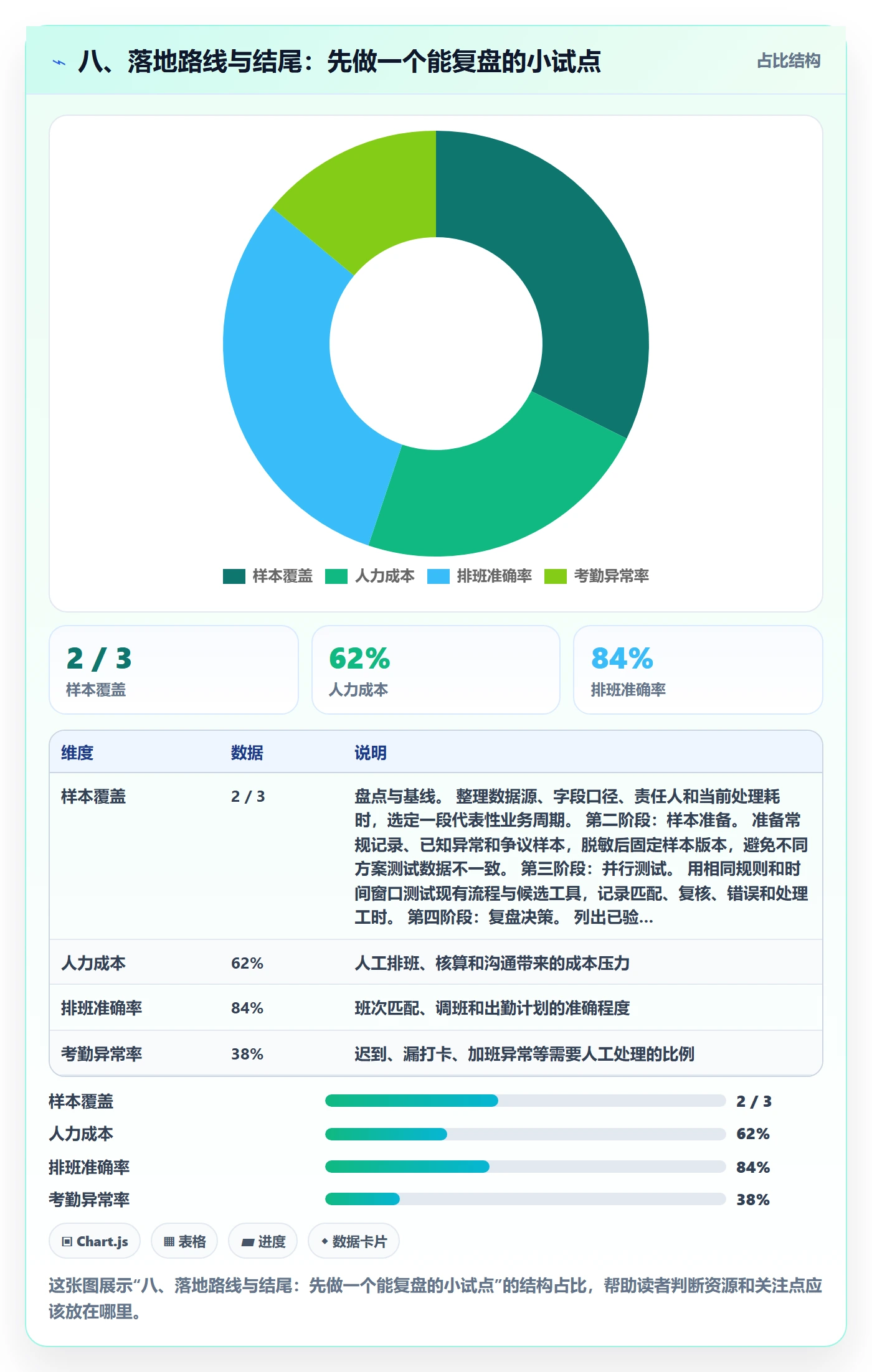 八、落地路线与结尾：先做一个能复盘的小试点