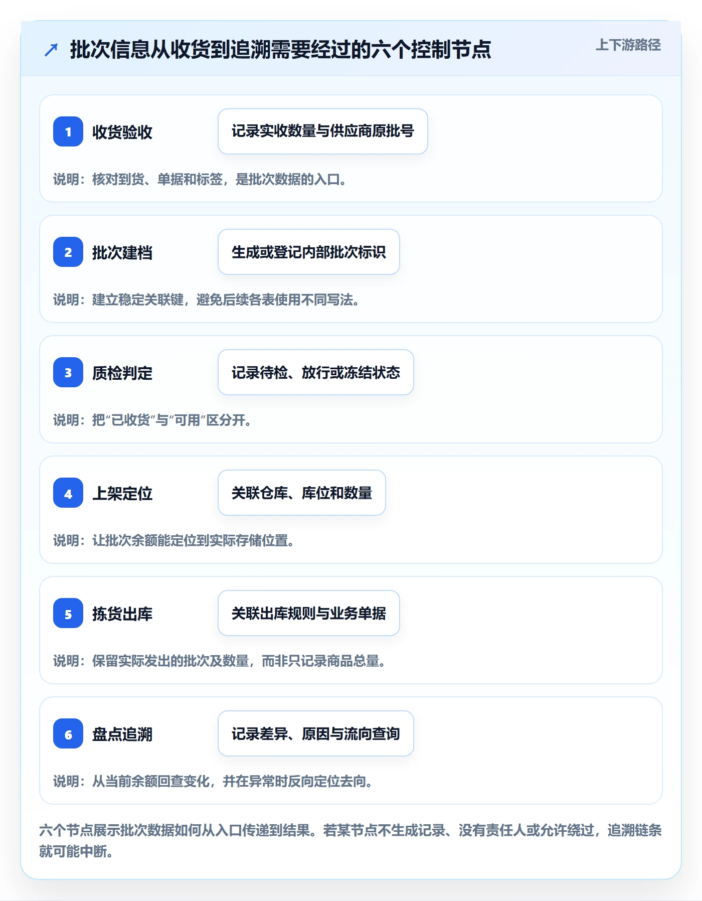 库存管理系统管理模板:围绕批次管理开展核心功能