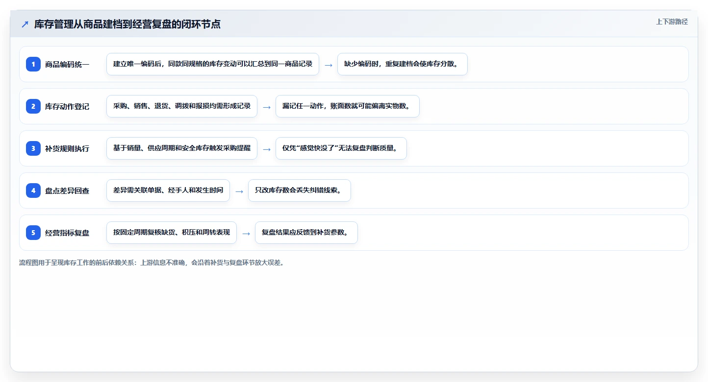 店铺运营包括哪些方面使用技巧：库存管理对应的落地案例方法