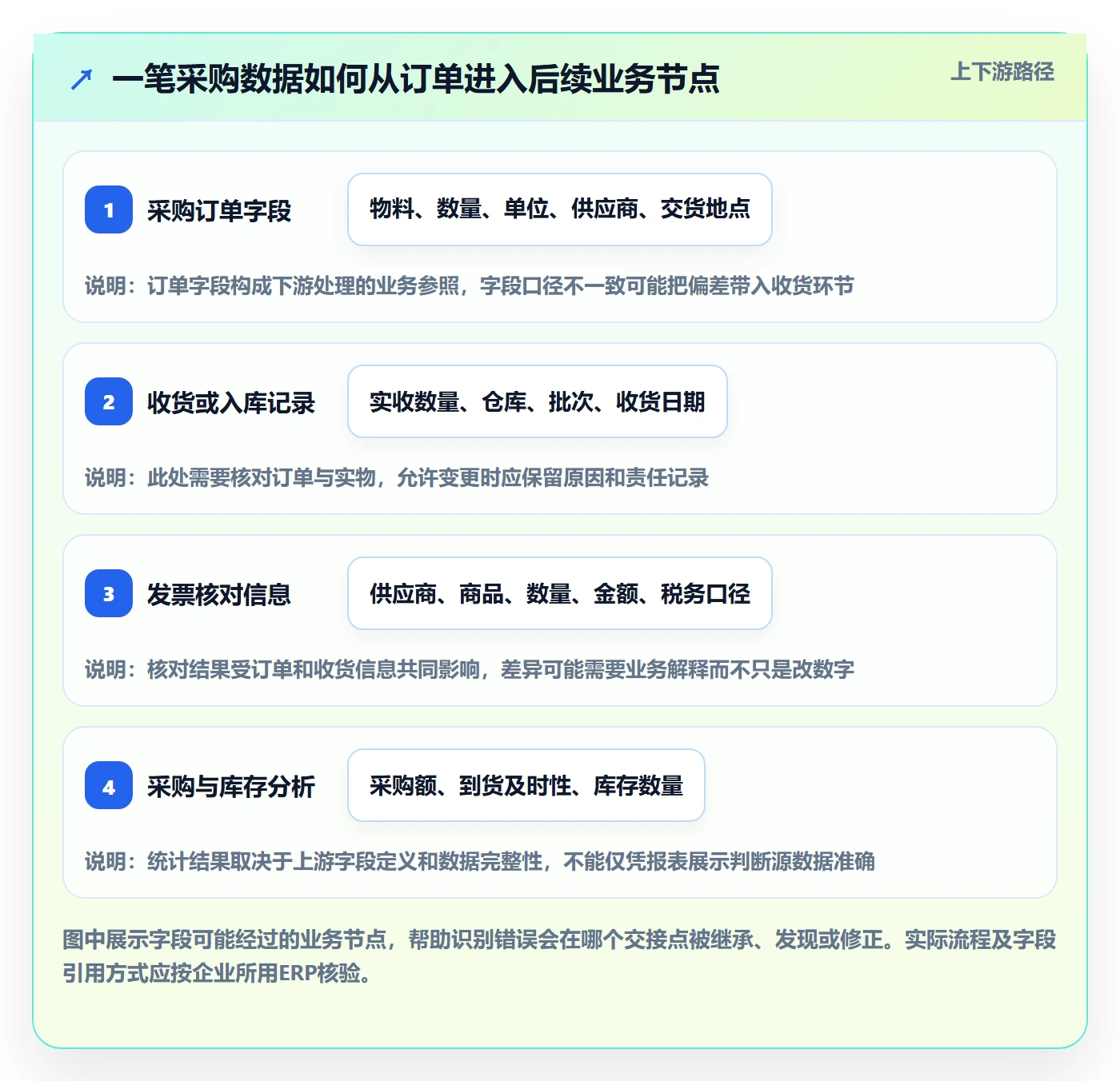 erp数据录入业务拆解：单据规范为什么影响核心功能