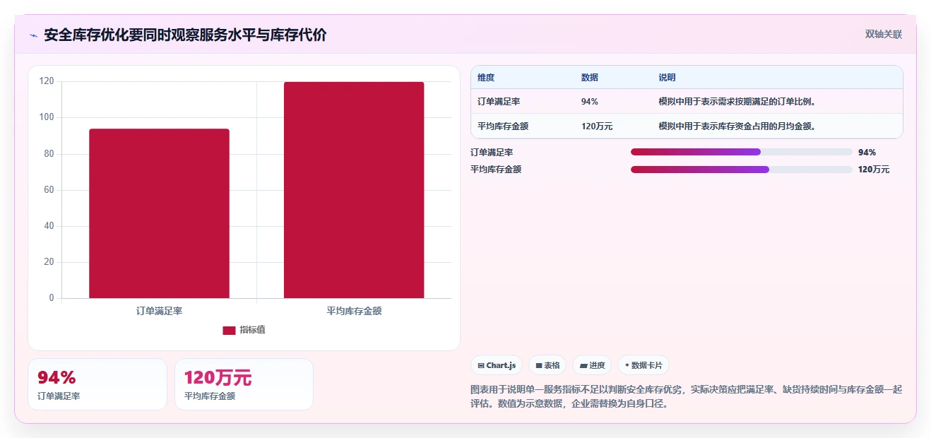 仓库安全库存管理优化清单：缺货风险与进阶玩法的关键动作
