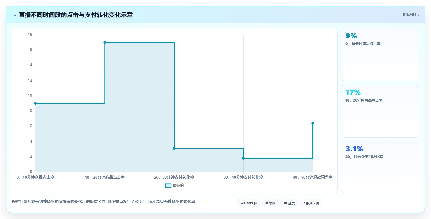 直播数据复盘:品牌商家老板版教程:转化率从准备到复盘