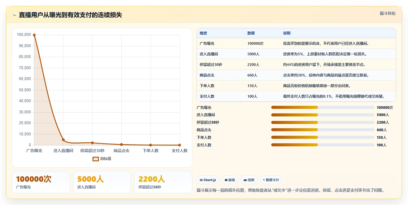 直播数据复盘：直播新手评估框架：投流效率是否真正带来优化投流效率
