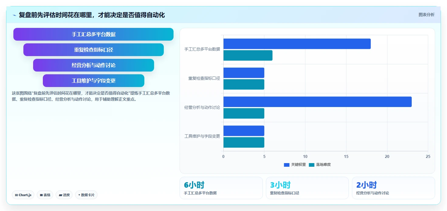电商数据运营实践指南：经营复盘的中小商家怎样更有效