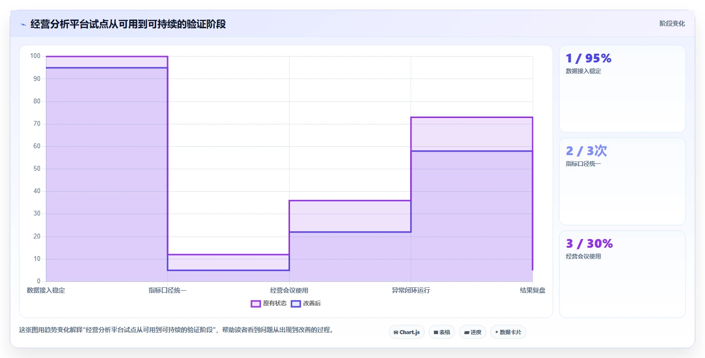 运营管理平台方案设计：经营分析场景的进阶玩法怎么做