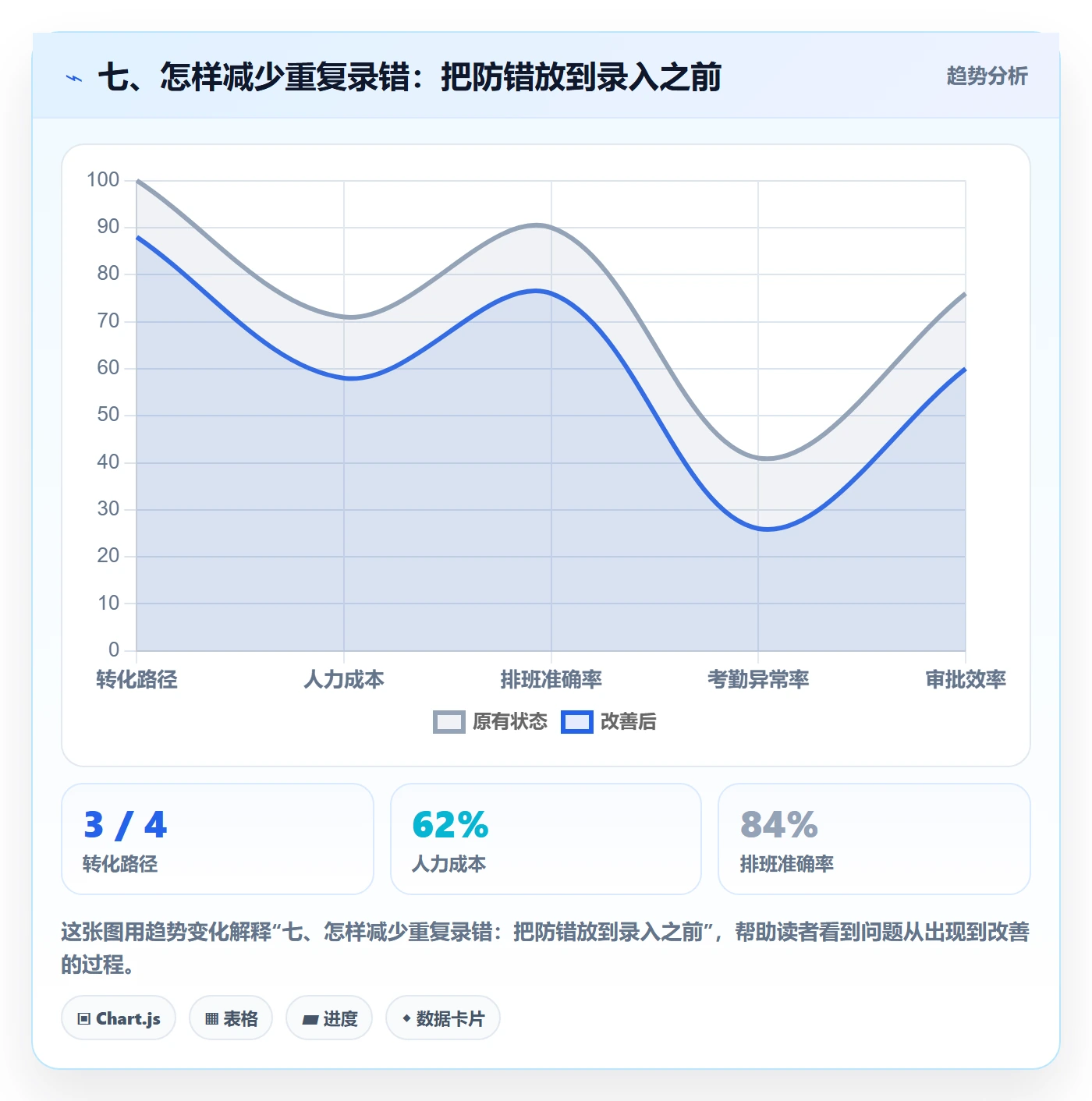 七、怎样减少重复录错：把防错放到录入之前