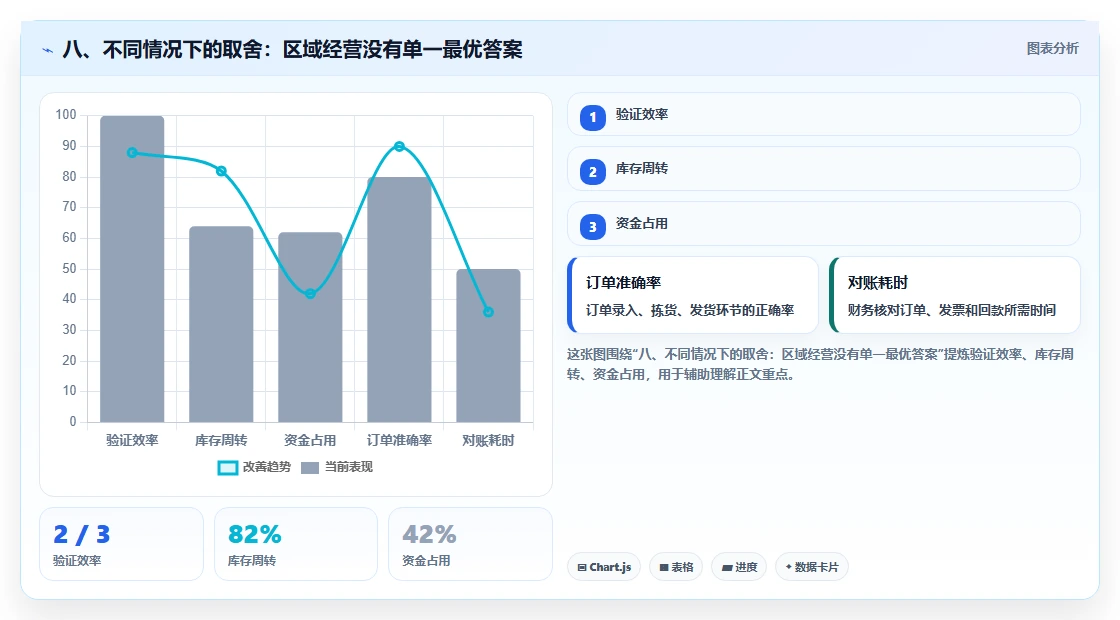 八、不同情况下的取舍：区域经营没有单一最优答案