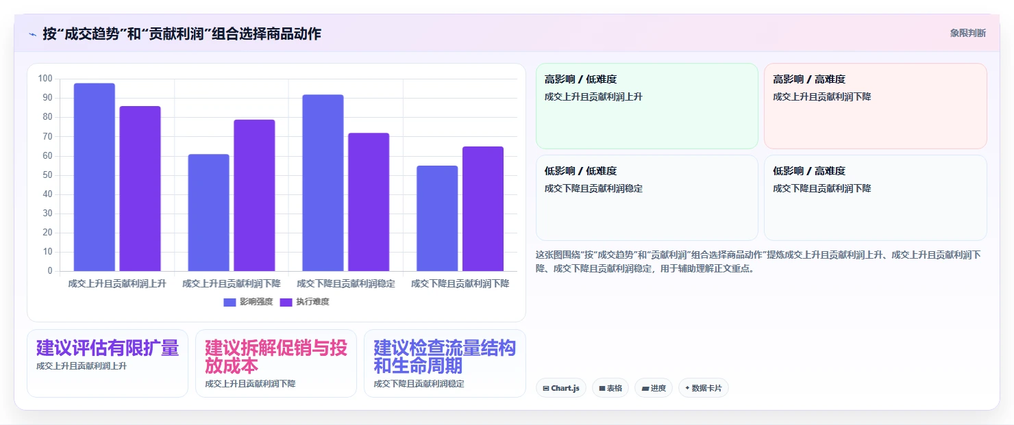 电商数据运营管理要点：商品分析的指标体系如何设计