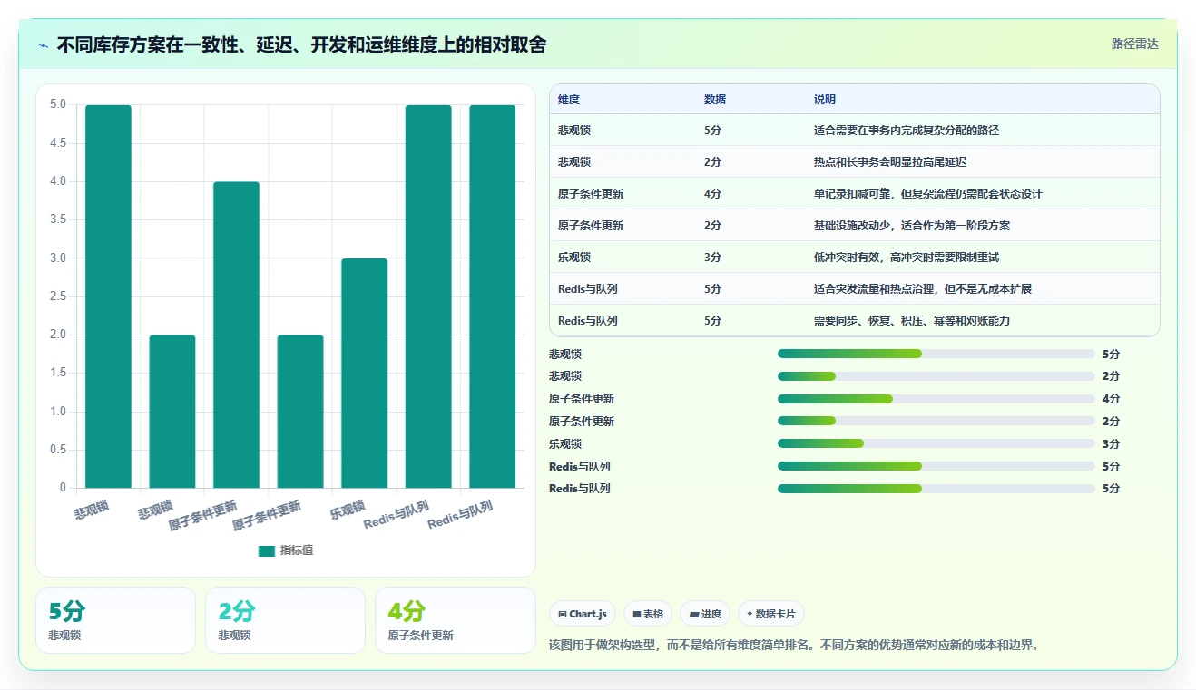 数据库存：架构师成本视角：库存锁定如何避免查询速度慢