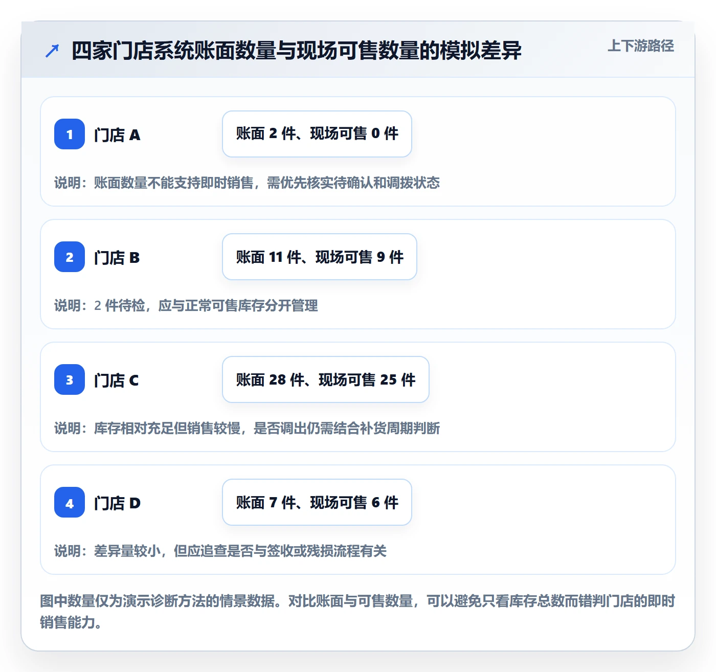 店铺运营管理问题诊断：库存协同如何用流程设计改进