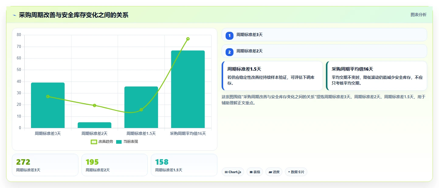 仓库安全库存管理怎么管？以采购周期为核心的标准化管理方案