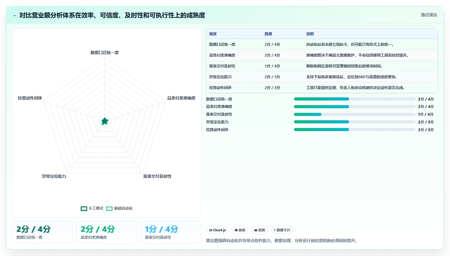 营业额分析：管理层必看清单：用品类贡献推动减少手工统计