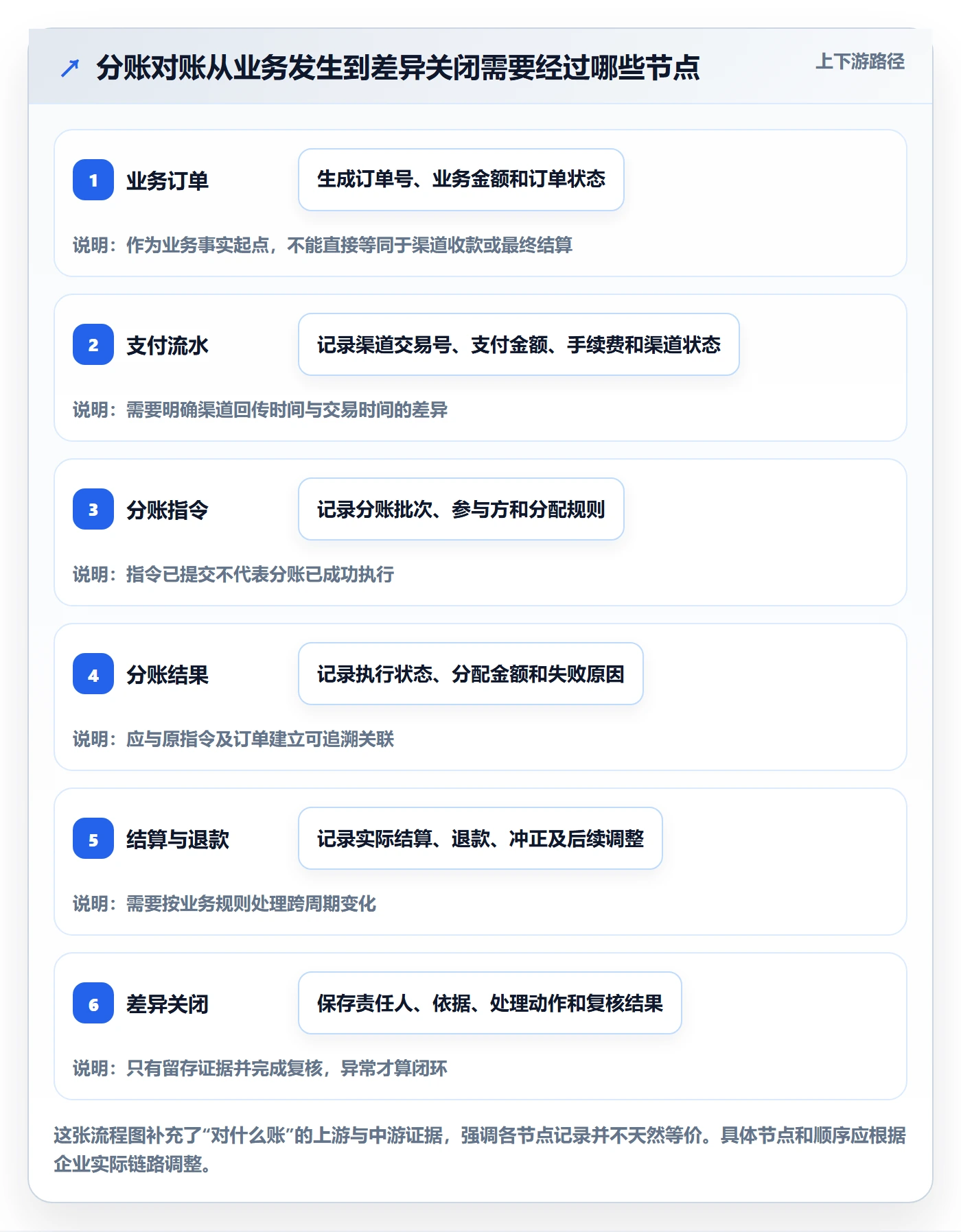 分账系统实践指南：对账管理的标准化管理怎样更有效