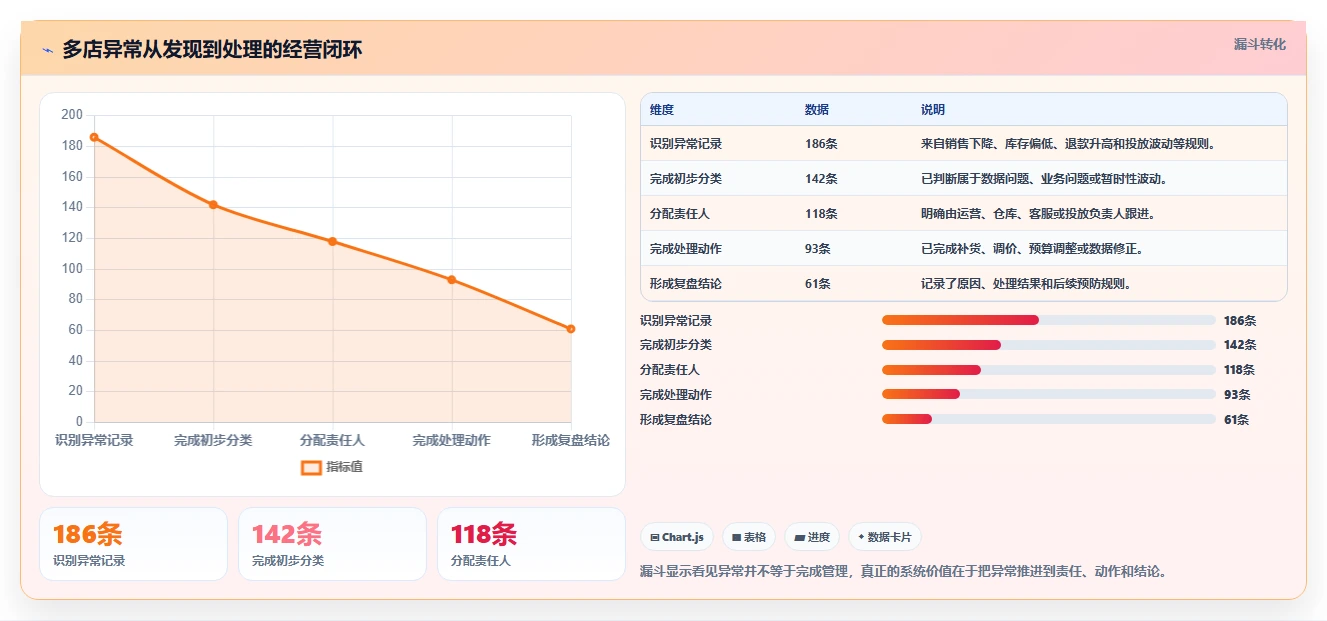 电商辅助软件：创业公司复盘框架：多店管理如何定位重复工作多