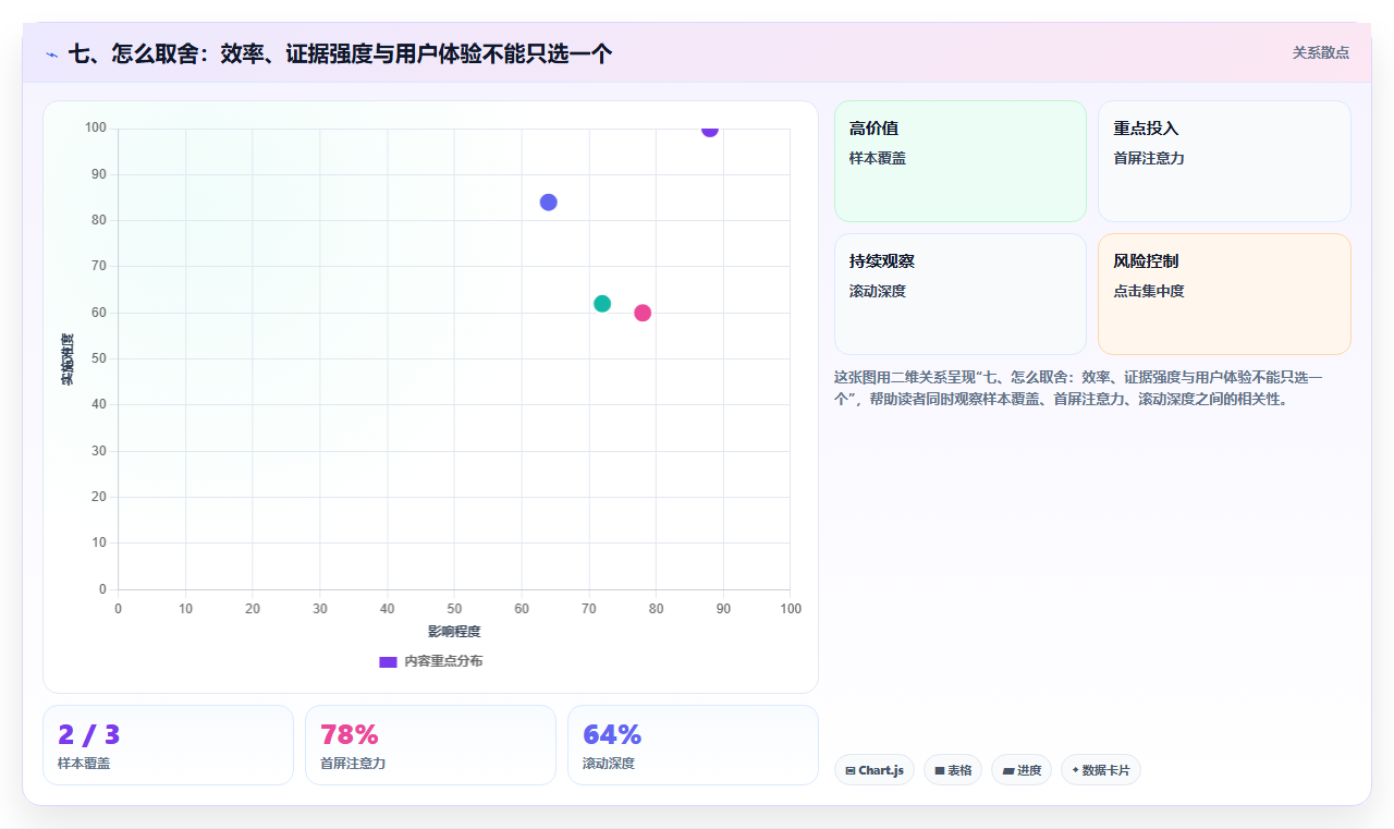 七、怎么取舍：效率、证据强度与用户体验不能只选一个