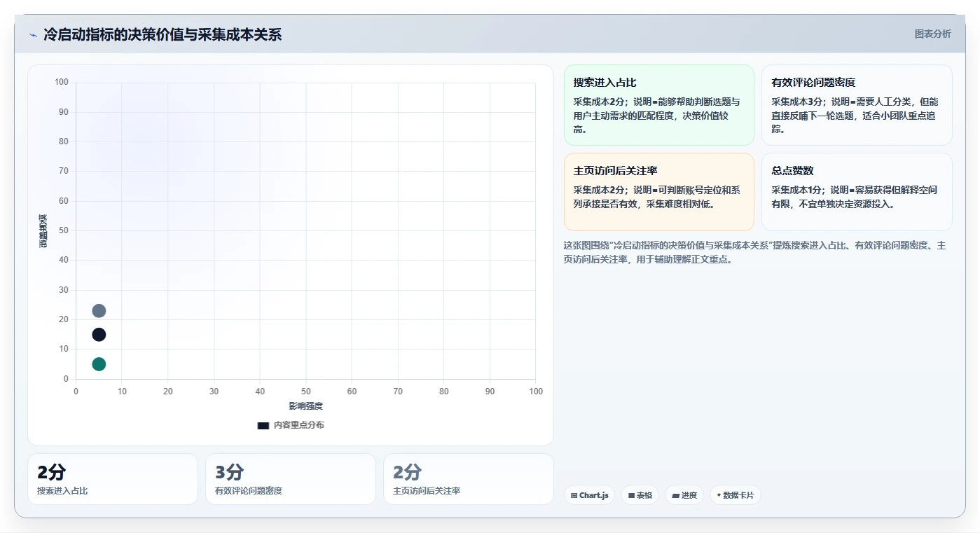 小红书数据分析：博主团队版清单：账号冷启动需要检查哪些环节