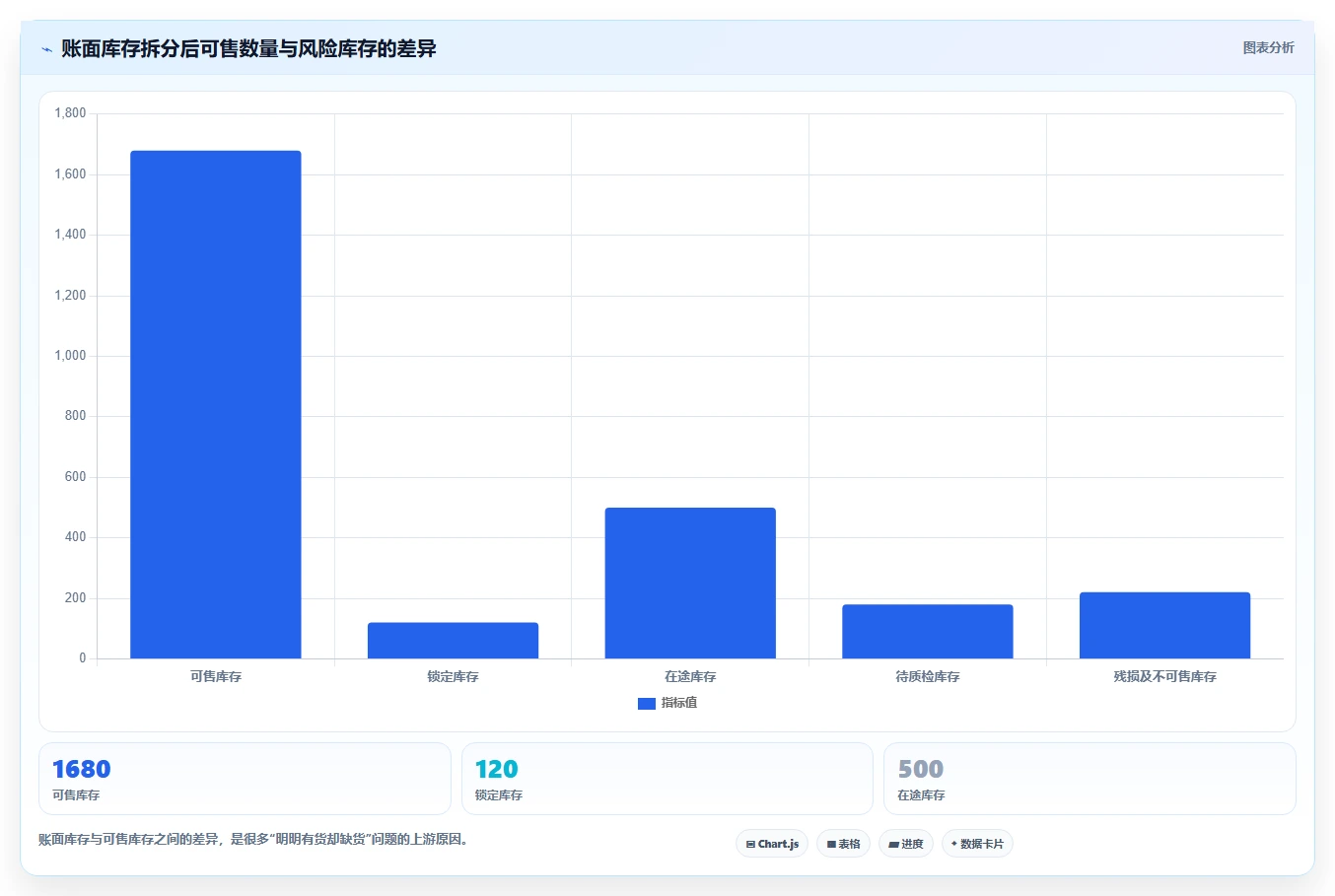 电商库存优化清单：补货计划与选型方法的关键动作
