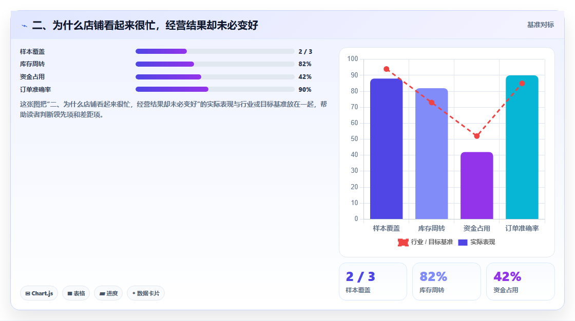 二、为什么店铺看起来很忙,经营结果却未必变好