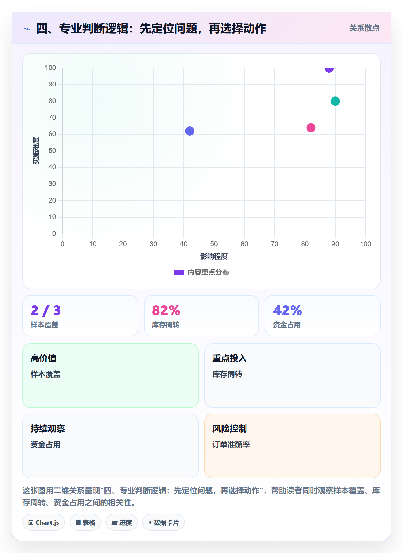 四、专业判断逻辑：先定位问题，再选择动作