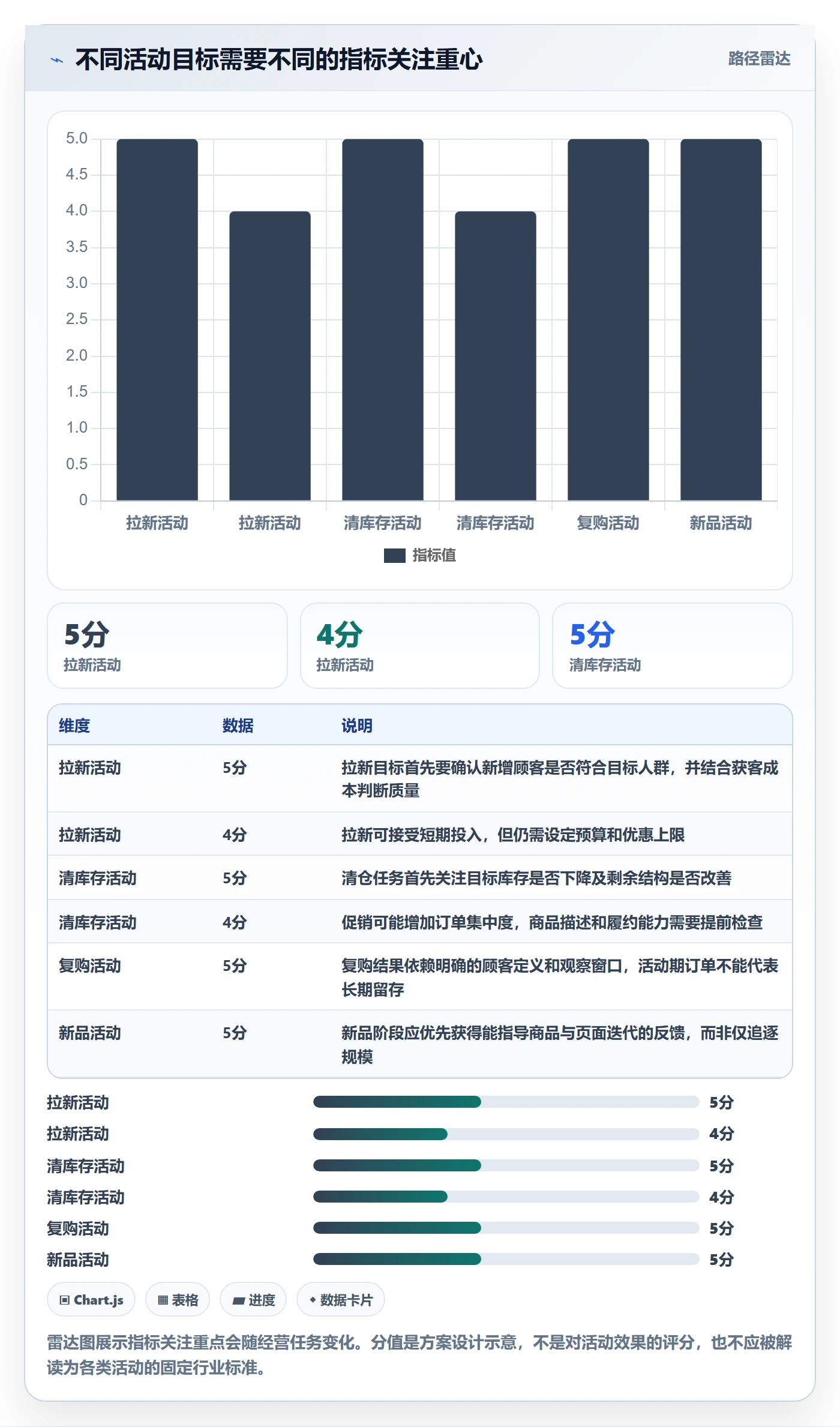 店铺运营管理场景解析：活动管理中的指标体系怎么处理