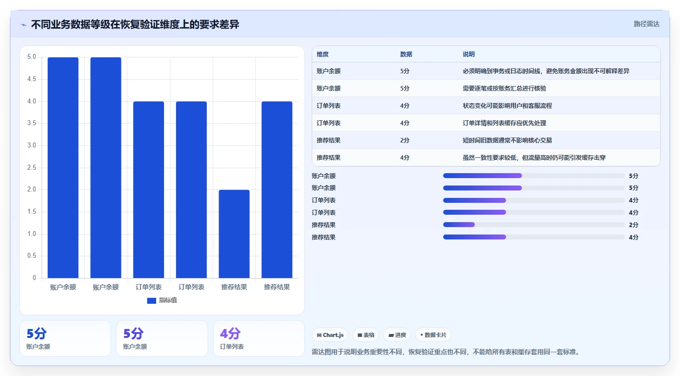 数据库存：数据库管理员进阶教程：围绕容灾恢复建立改善缓存同步闭环